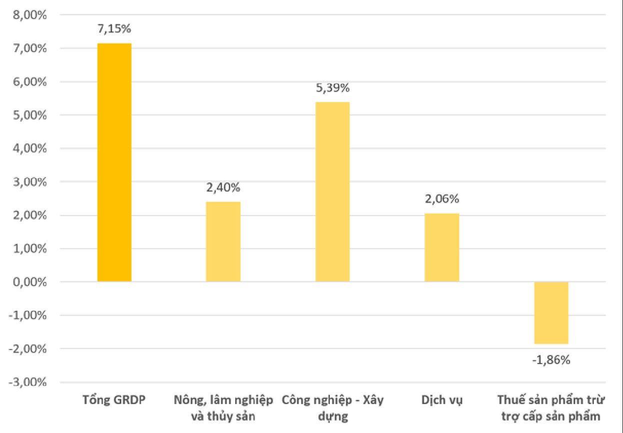 Tăng trưởng GRDP (Cả dầu khí) phân theo khu vực kinh tế của Bà Rịa - Vũng Tàu năm 2022. Nguồn: Cục Thống kê địa phương